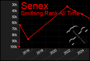 Total Graph of Senex