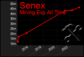 Total Graph of Senex