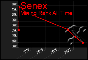 Total Graph of Senex