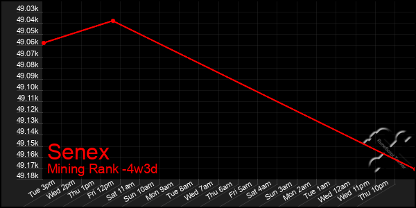 Last 31 Days Graph of Senex