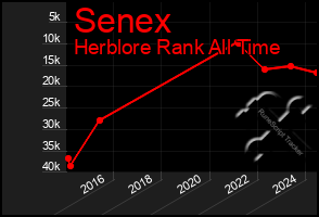 Total Graph of Senex