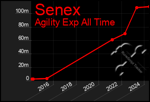 Total Graph of Senex