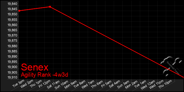 Last 31 Days Graph of Senex