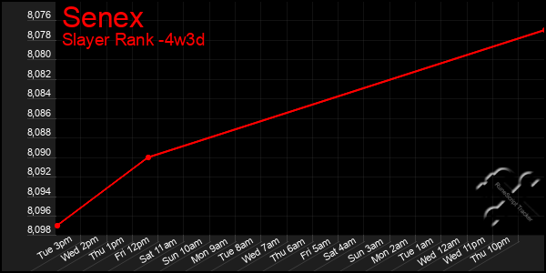 Last 31 Days Graph of Senex