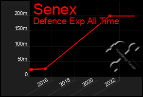 Total Graph of Senex