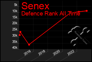 Total Graph of Senex