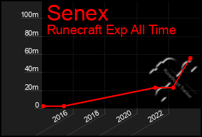 Total Graph of Senex