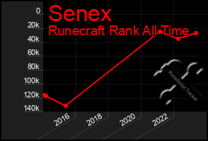 Total Graph of Senex