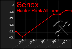 Total Graph of Senex