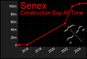 Total Graph of Senex