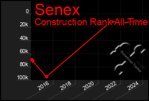 Total Graph of Senex