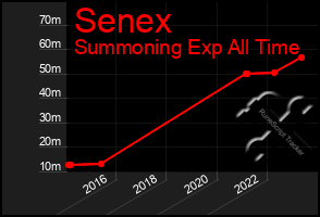 Total Graph of Senex