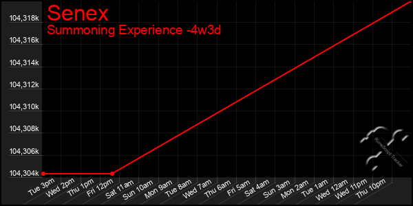 Last 31 Days Graph of Senex