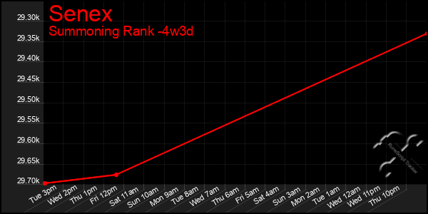 Last 31 Days Graph of Senex