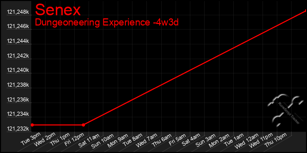 Last 31 Days Graph of Senex