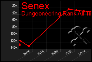 Total Graph of Senex