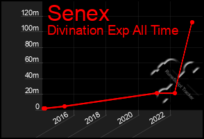 Total Graph of Senex