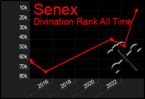 Total Graph of Senex