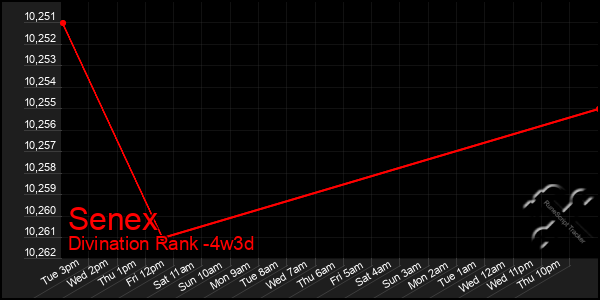 Last 31 Days Graph of Senex