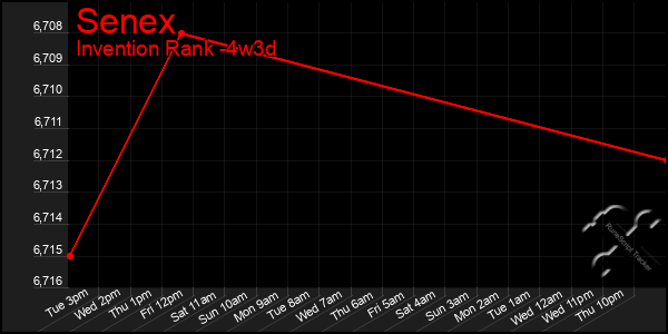 Last 31 Days Graph of Senex