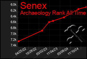 Total Graph of Senex