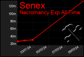 Total Graph of Senex