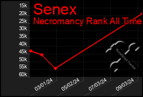 Total Graph of Senex