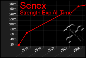 Total Graph of Senex