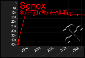 Total Graph of Senex