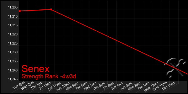 Last 31 Days Graph of Senex