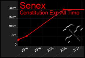 Total Graph of Senex