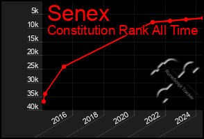 Total Graph of Senex