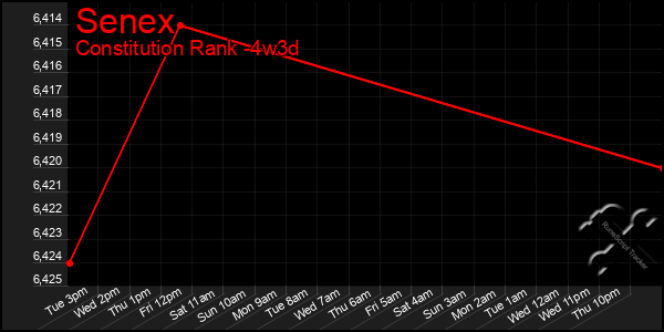 Last 31 Days Graph of Senex