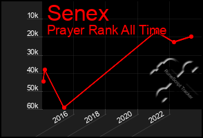 Total Graph of Senex