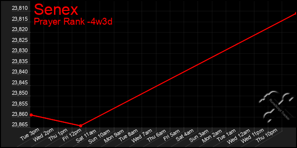 Last 31 Days Graph of Senex