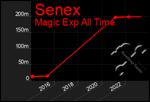 Total Graph of Senex