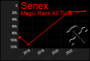 Total Graph of Senex