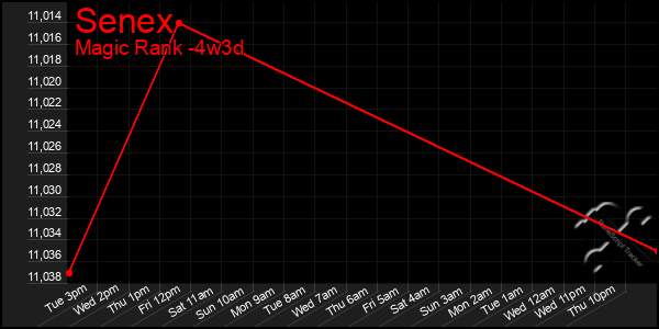 Last 31 Days Graph of Senex