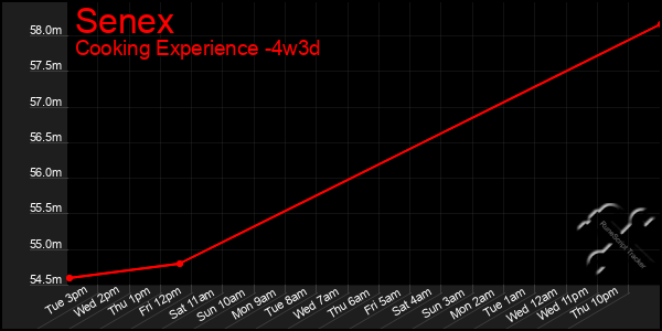 Last 31 Days Graph of Senex