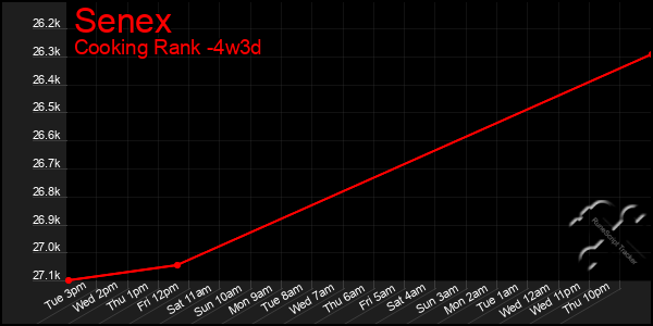 Last 31 Days Graph of Senex