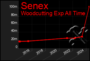 Total Graph of Senex