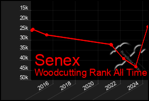 Total Graph of Senex