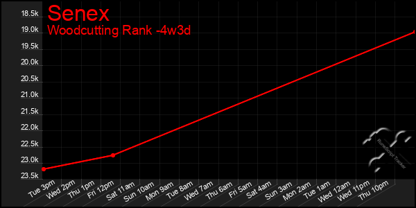 Last 31 Days Graph of Senex