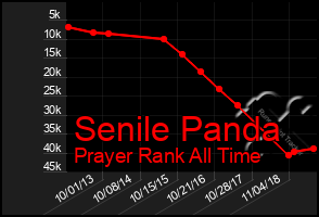 Total Graph of Senile Panda