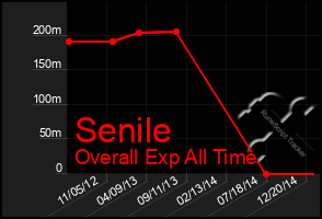 Total Graph of Senile