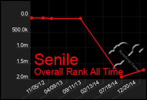 Total Graph of Senile
