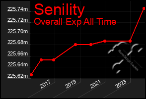 Total Graph of Senility