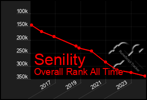 Total Graph of Senility