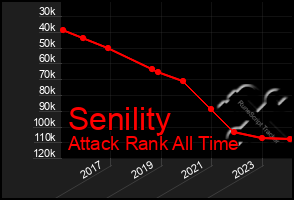 Total Graph of Senility