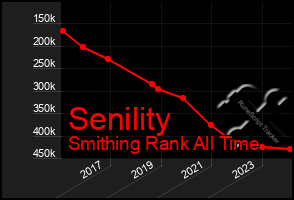 Total Graph of Senility